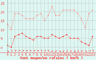 Courbe de la force du vent pour Jan (Esp)