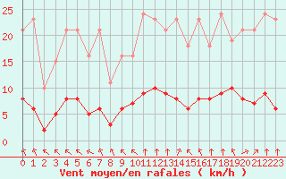 Courbe de la force du vent pour Bourg-en-Bresse (01)