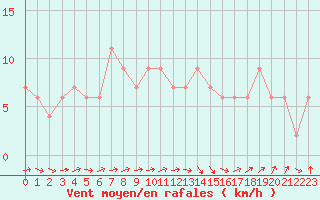Courbe de la force du vent pour Valladolid