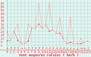 Courbe de la force du vent pour Kirsehir
