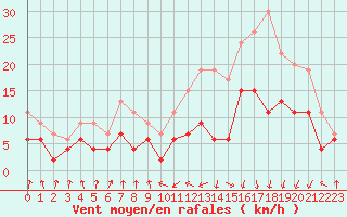 Courbe de la force du vent pour Toulouse-Francazal (31)