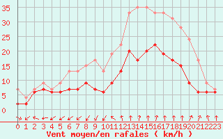 Courbe de la force du vent pour Nmes - Garons (30)