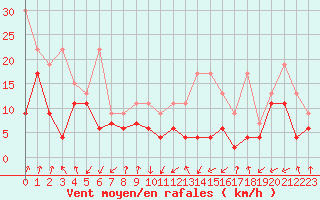 Courbe de la force du vent pour Les Attelas