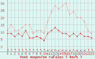 Courbe de la force du vent pour Tarbes (65)