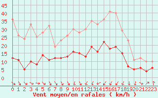 Courbe de la force du vent pour Andernach