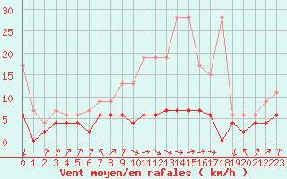 Courbe de la force du vent pour Berne Liebefeld (Sw)