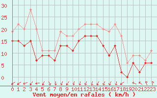 Courbe de la force du vent pour Chlons-en-Champagne (51)