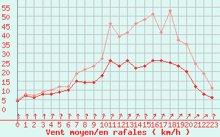 Courbe de la force du vent pour Dinard (35)