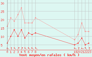 Courbe de la force du vent pour Selonnet - Chabanon (04)
