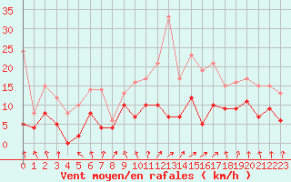 Courbe de la force du vent pour Ble / Mulhouse (68)