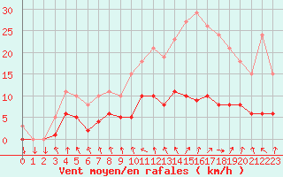 Courbe de la force du vent pour Saint-Igneuc (22)