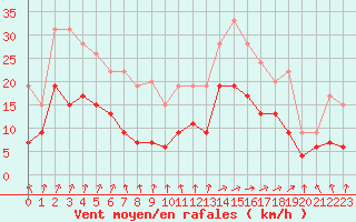 Courbe de la force du vent pour Strasbourg (67)