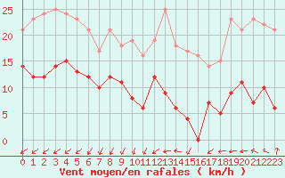 Courbe de la force du vent pour Saint-Quentin (02)