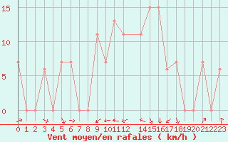Courbe de la force du vent pour Gecitkale
