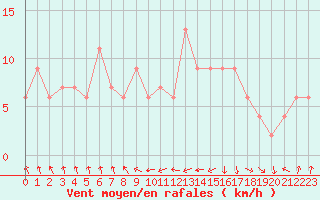 Courbe de la force du vent pour Rhyl