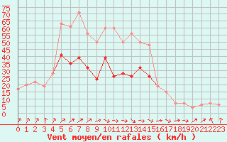 Courbe de la force du vent pour Pershore