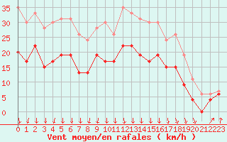 Courbe de la force du vent pour Dinard (35)