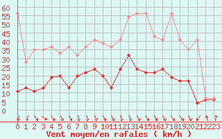 Courbe de la force du vent pour Aigle (Sw)