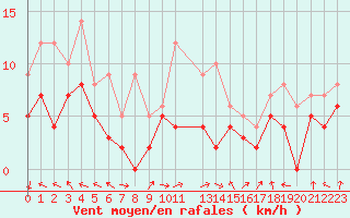 Courbe de la force du vent pour Lons-le-Saunier (39)