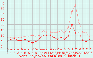 Courbe de la force du vent pour Chieming