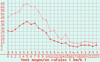 Courbe de la force du vent pour Lanvoc (29)