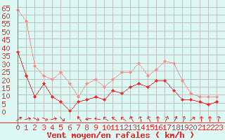 Courbe de la force du vent pour Troyes (10)
