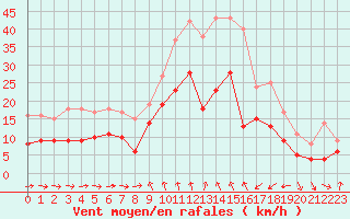 Courbe de la force du vent pour Solenzara - Base arienne (2B)