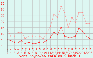 Courbe de la force du vent pour Aouste sur Sye (26)