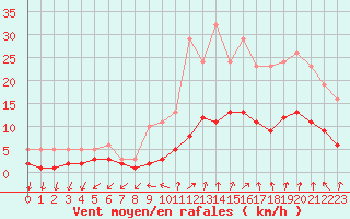 Courbe de la force du vent pour Renwez (08)