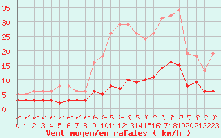Courbe de la force du vent pour Renwez (08)