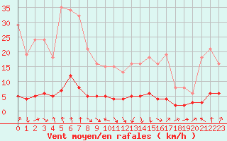 Courbe de la force du vent pour Lans-en-Vercors (38)