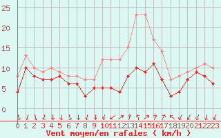 Courbe de la force du vent pour Bad Kissingen