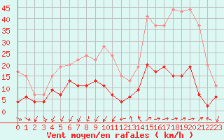 Courbe de la force du vent pour Embrun (05)