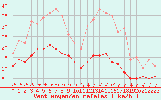 Courbe de la force du vent pour Nantes (44)