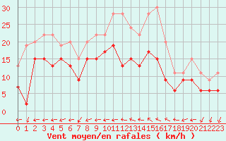 Courbe de la force du vent pour Istres (13)