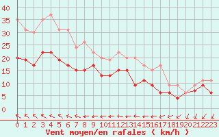 Courbe de la force du vent pour Lorient (56)