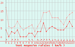 Courbe de la force du vent pour Montlimar (26)