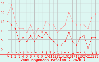 Courbe de la force du vent pour Orlans (45)