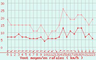 Courbe de la force du vent pour La Rochelle - Le Bout Blanc (17)