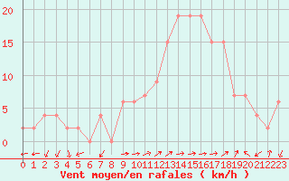 Courbe de la force du vent pour Grazzanise