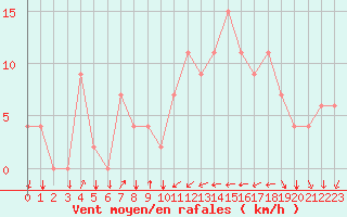 Courbe de la force du vent pour Tetuan / Sania Ramel