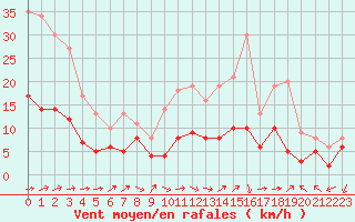 Courbe de la force du vent pour Belfort-Dorans (90)