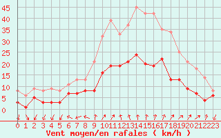 Courbe de la force du vent pour Schauenburg-Elgershausen