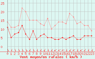 Courbe de la force du vent pour Laval (53)