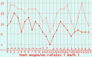 Courbe de la force du vent pour Caen (14)