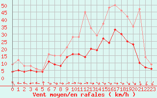 Courbe de la force du vent pour Saint-Dizier (52)