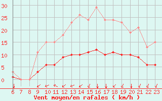 Courbe de la force du vent pour Saint-Jean-de-Liversay (17)