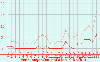 Courbe de la force du vent pour Saint-Sorlin-en-Valloire (26)