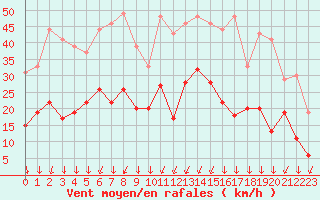 Courbe de la force du vent pour Lons-le-Saunier (39)