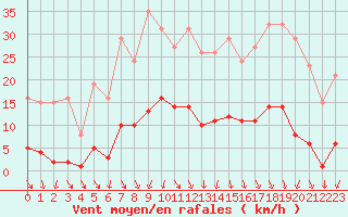 Courbe de la force du vent pour Lans-en-Vercors (38)